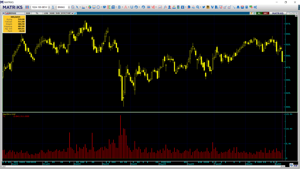 Bim Birleşik Mağazalar (BIMAS) hisselerinde Bank of America (BofA) üzerinden yüklü satış | Rota Borsa