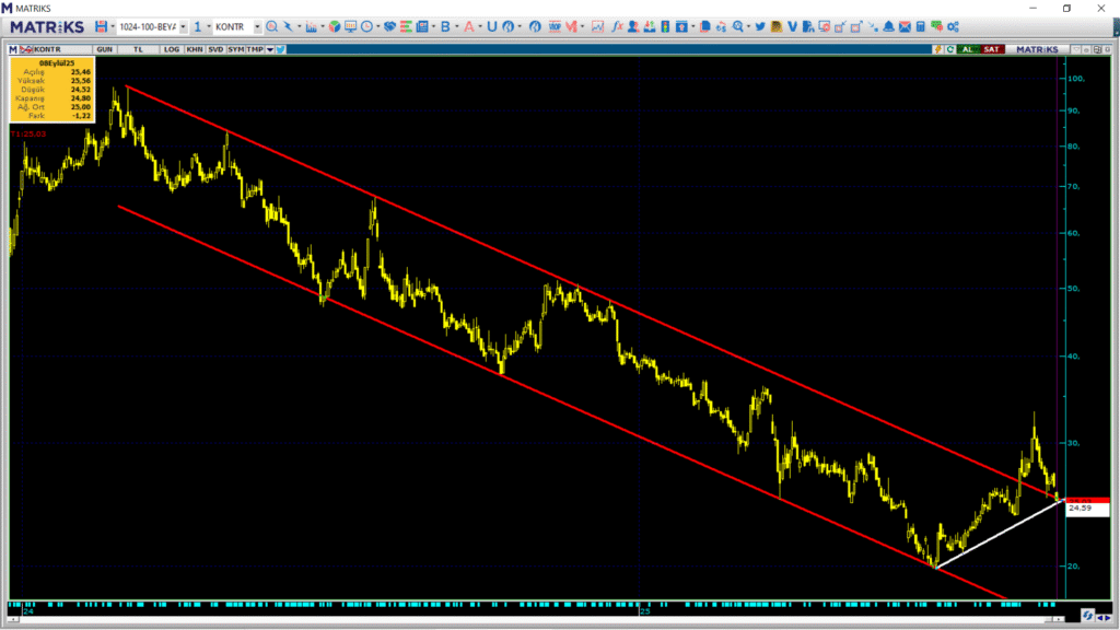 Kontrolmatik (KONTR) hisse hedef fiyatı ve teknik analizi | Rota Borsa