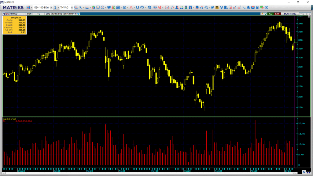 Türk Hava Yolları (THY) hisselerinde Bank of America (BofA) üzerinden yüklü alım | Rota Borsa