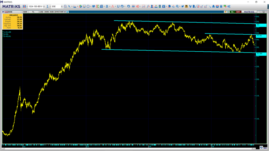 Şişecam (SISE) hisseleri için 7 farklı hedef fiyat ve teknik analiz | Rota Borsa