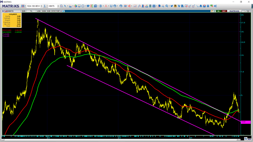 Hektaş (HEKTS) hisse hedef fiyatı ve teknik analizi | Rota Borsa