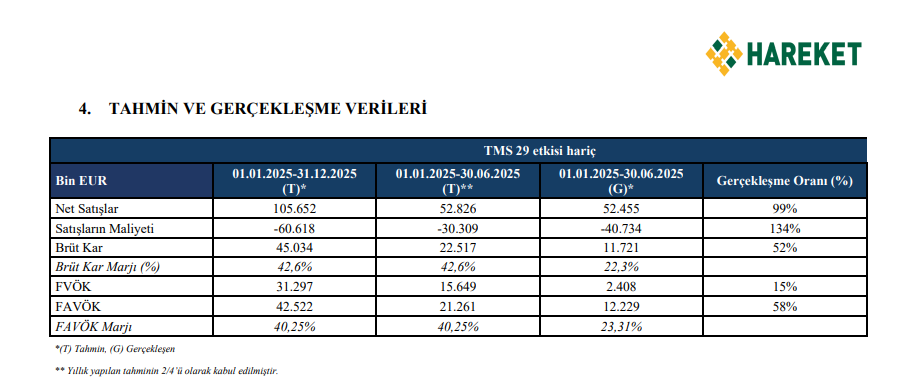 Hareket Proje (HRKET) tahmin edilen ve gerçekleşen bilanço rakamlarını açıkladı | Rota Borsa Hareket Proje (HRKET) tahmin edilen ve gerçekleşen bilanço rakamlarını açıkladı | Rota Borsa
