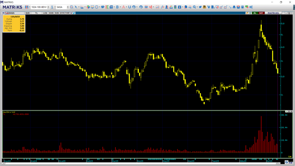Sasa Polyester (SASA) hisselerinde Tacirler Yatırım üzerinden yüklü satış | Rota Borsa