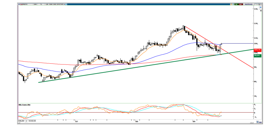 Ford Otomotiv (FROTO) hisse yorumu ve teknik analizi | Rota Borsa Ford Otomotiv (FROTO) hisse yorumu ve teknik analizi | Rota Borsa
