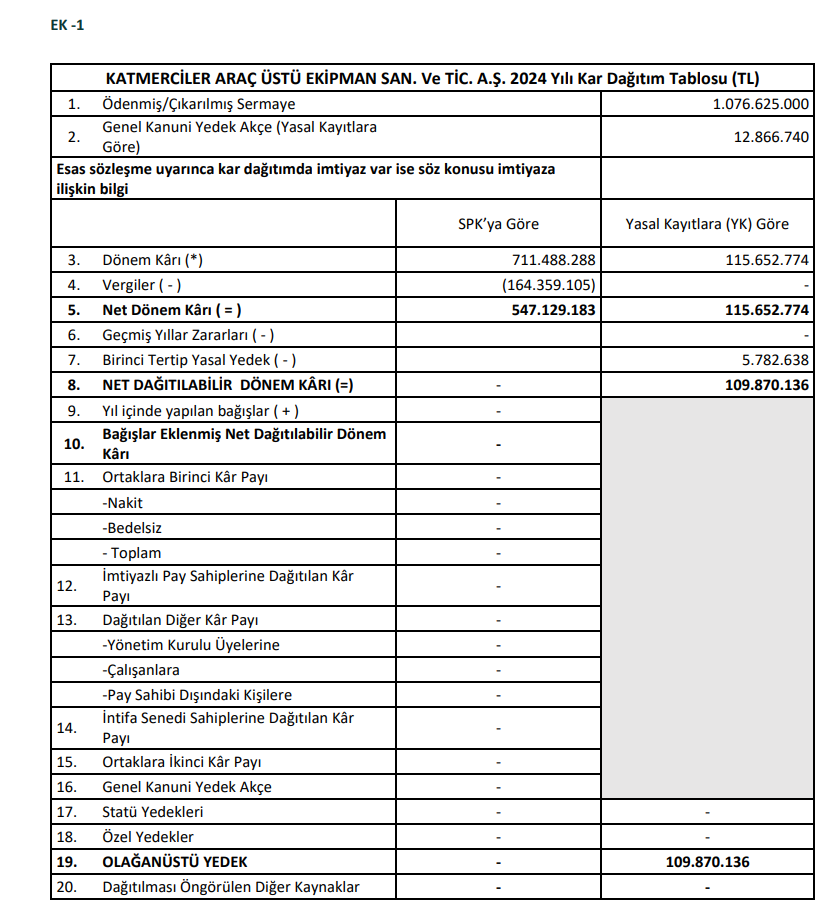 Katmerciler Ekipman (KATMR) temettü kararını açıkladı | Rota Borsa