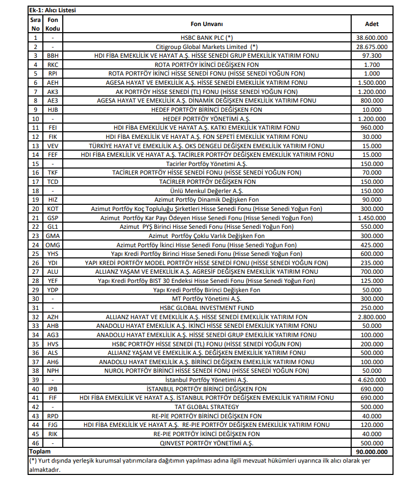 Astor Enerji (ASTOR) hisselerinde toptan alım satım bildirimi | Rota Borsa