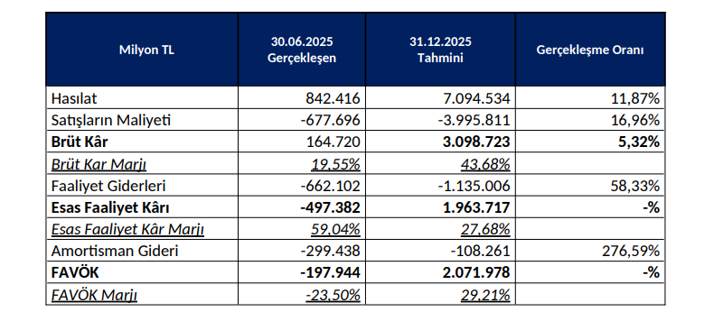 Reeder Teknoloji (REEDR) tahmin edilen ve gerçekleşen bilanço rakamlarını açıkladı | Rota Borsa