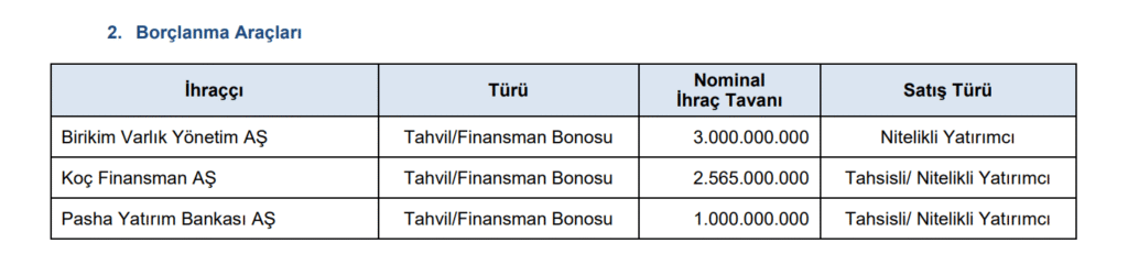 SPK 3 şirketin borçlanmasına onay verdi | Rota Borsa