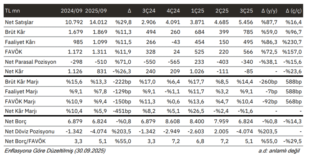 Yayla Gıda (YYLGD) 2025 3. çeyrek bilanço yorumu | Rota Borsa Yayla Gıda (YYLGD) 2025 3. çeyrek bilanço yorumu | Rota Borsa