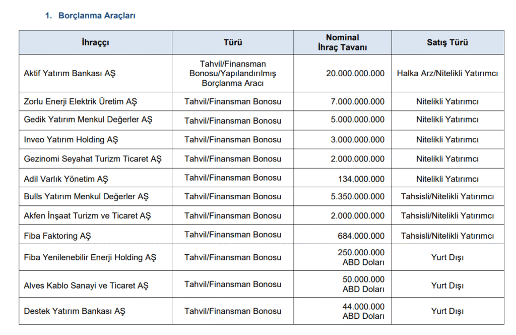 SPK 12 şirketin borçlanmasına onay verdi | Rota Borsa