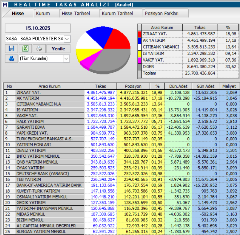 Sasa Polyester (SASA) hisse yorumu ve teknik analizi | Rota Borsa