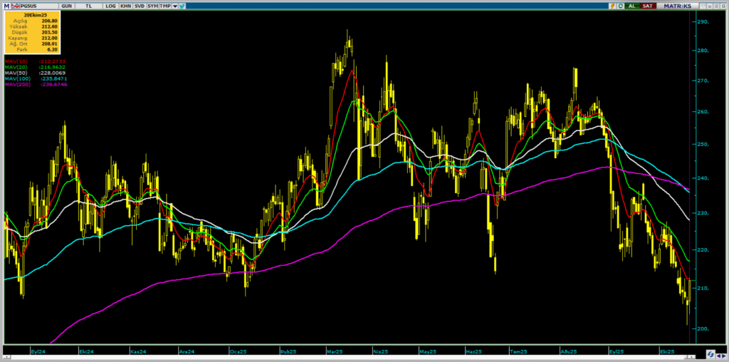 Pegasus (PGSUS) hisseleri için 11 hedef fiyat ve teknik analiz | Rota Borsa Pegasus (PGSUS) hisseleri için 11 hedef fiyat ve teknik analiz | Rota Borsa