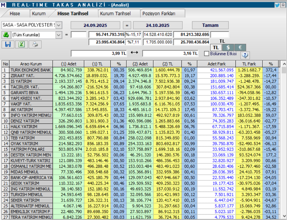 Sasa Polyester (SASA) hisse yorumu ve teknik analizi | Rota Borsa
