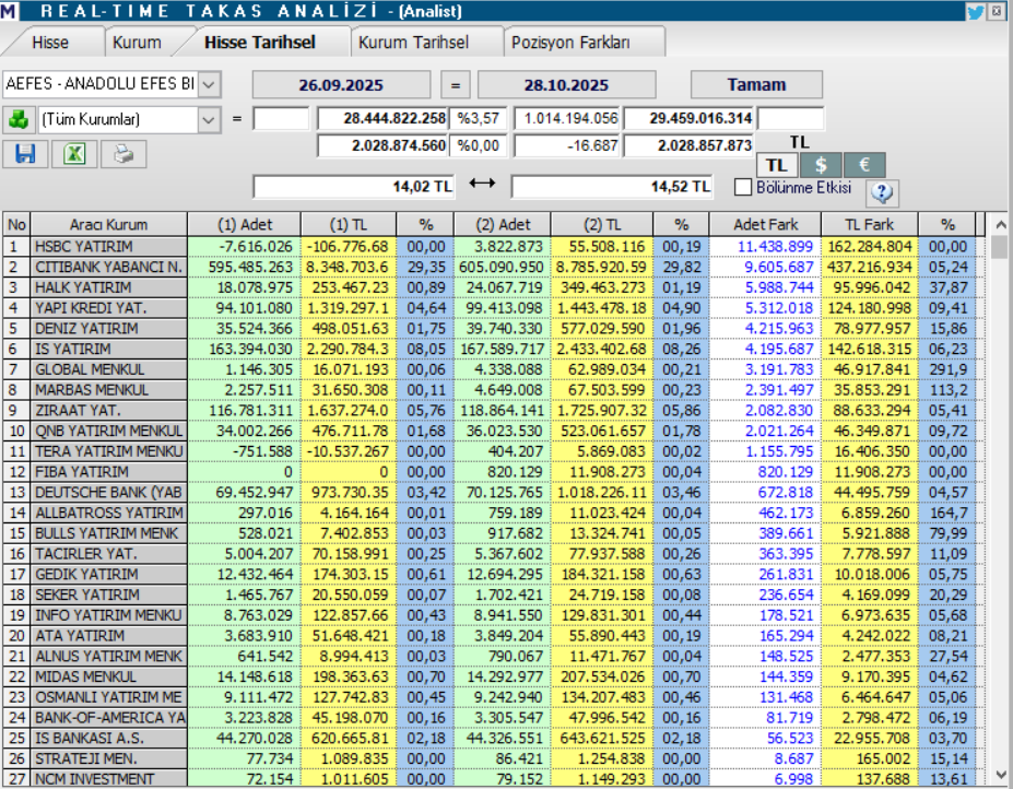 Anadolu Efes (AEFES) hisseleri için 4 farklı hedef fiyat ve teknik analiz | Rota Borsa