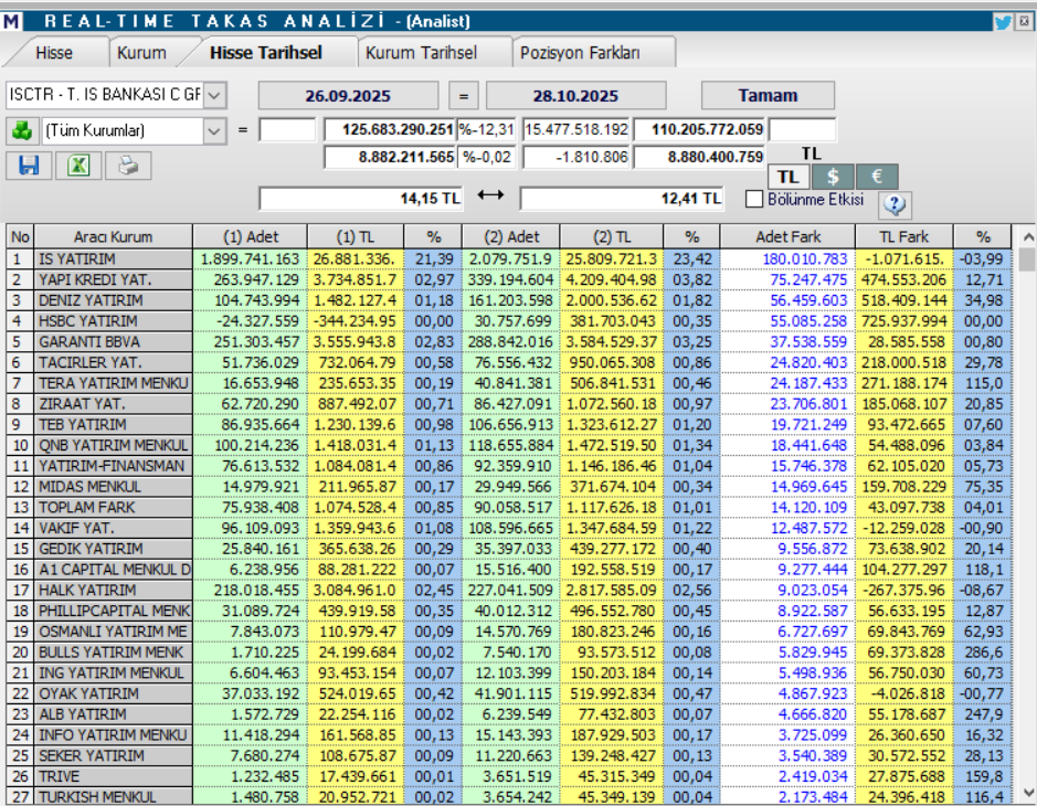 Türkiye İş Bankası (ISCTR) hisseleri için 15 hedef fiyat ve teknik analiz | Rota Borsa Türkiye İş Bankası (ISCTR) hisseleri için 15 hedef fiyat ve teknik analiz | Rota Borsa
