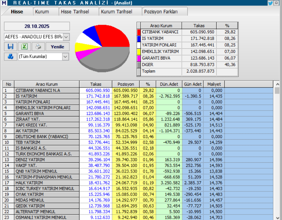 Anadolu Efes (AEFES) hisseleri için 4 farklı hedef fiyat ve teknik analiz | Rota Borsa