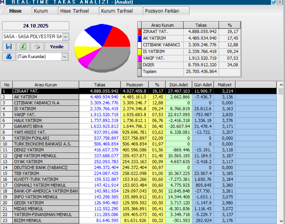 Sasa Polyester (SASA) hisse yorumu ve teknik analizi | Rota Borsa