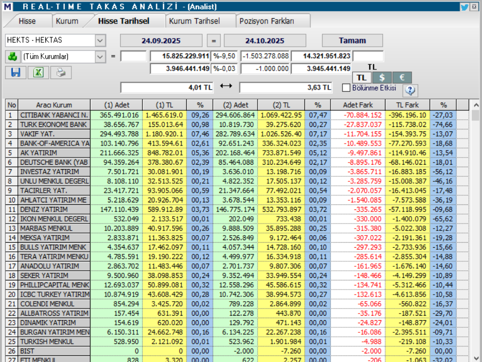 Hektaş (HEKTS) hisse hedef fiyatı ve teknik analizi | Rota Borsa Hektaş (HEKTS) hisse hedef fiyatı ve teknik analizi | Rota Borsa