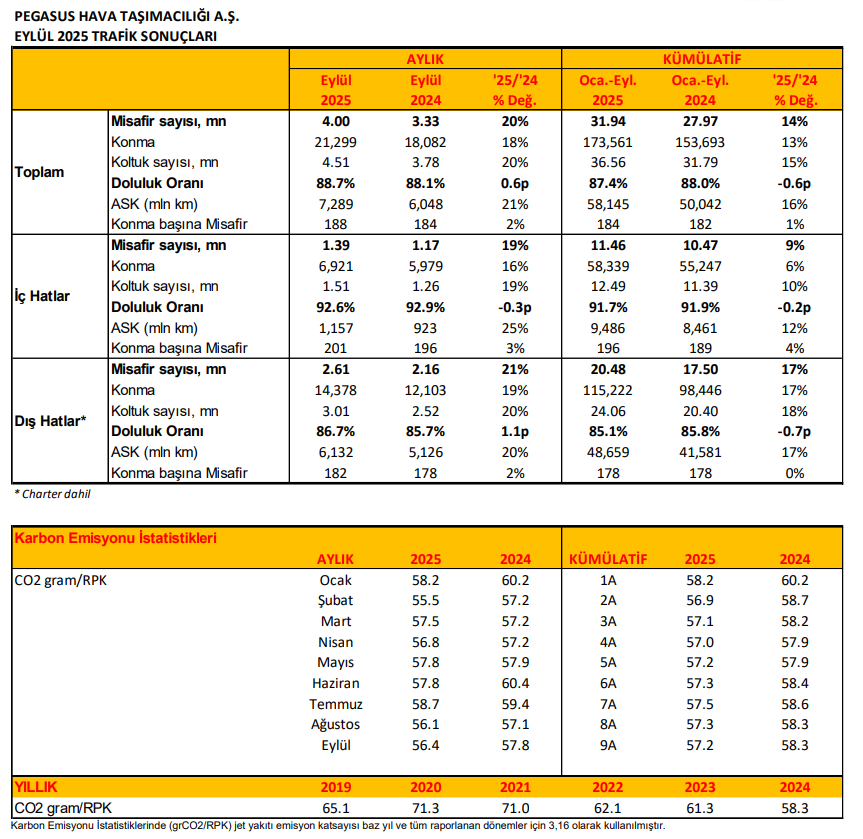 Pegasus (PGSUS) Eylül ayı trafik sonuçlarını açıkladı | Rota Borsa