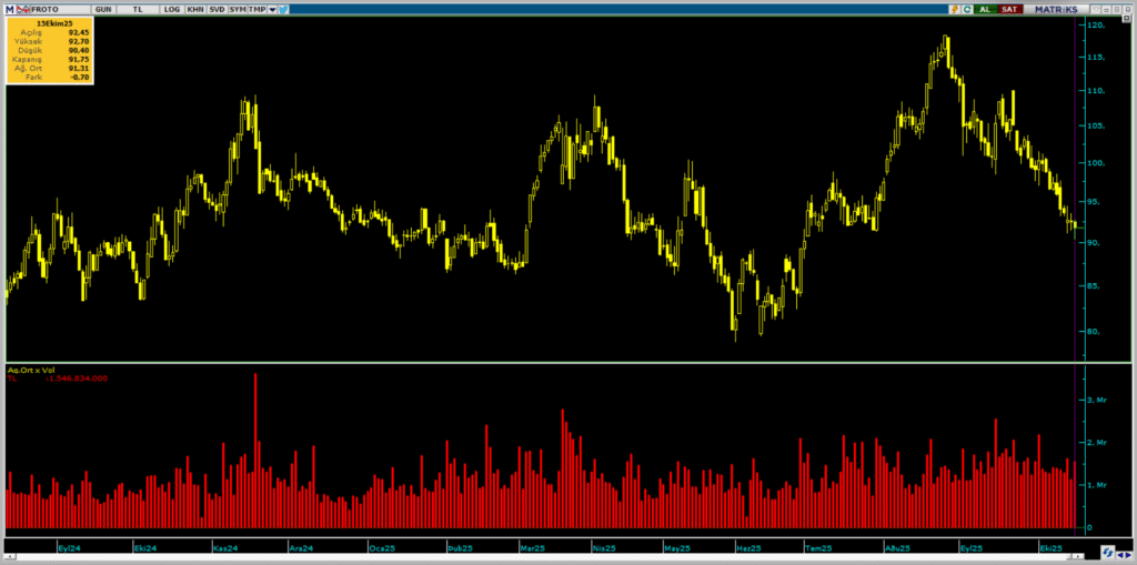 Ford Otomotiv (FROTO) hisselerinde BofA yüklü satış yaptı | Rota Borsa