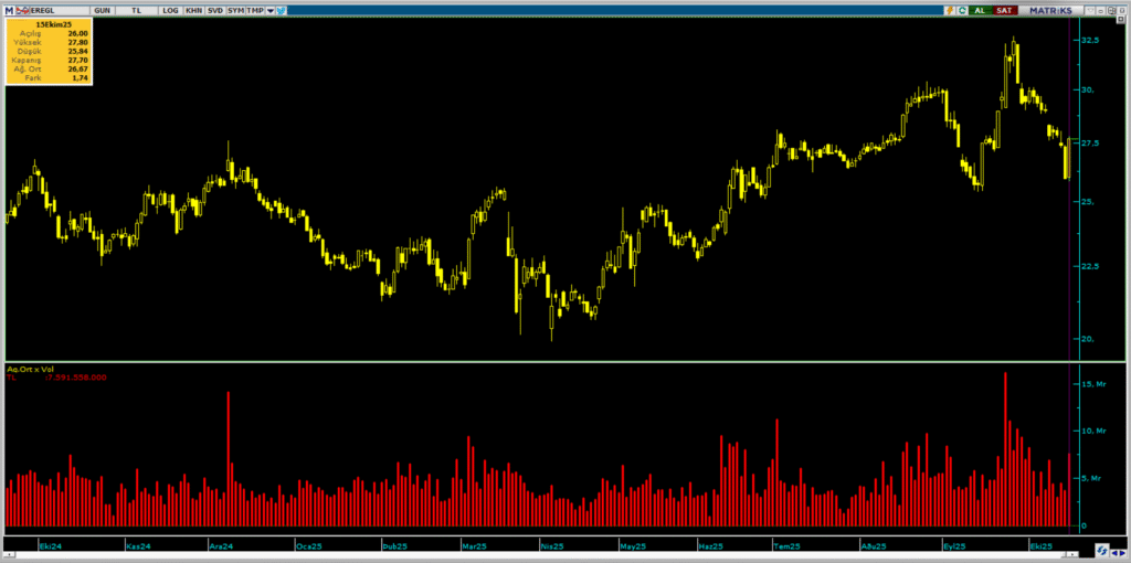 Erdemir (EREGL) hisselerinde 2 kurum üzerinden yüklü alım yapıldı | Rota Borsa