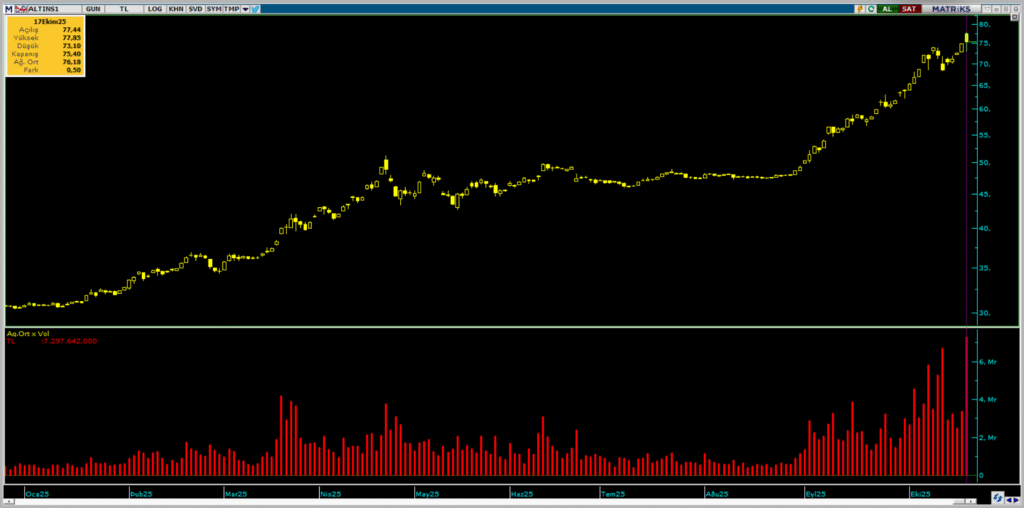 Darphane Altın Sertifikası (ALTIN.S1) haftalık işlem bilgileri (13-17 Ekim) | Rota Borsa