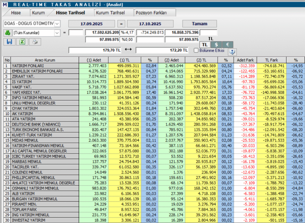 Doğuş Otomotiv (DOAS) hisseleri için 5 hedef fiyat ve teknik analiz | Rota Borsa