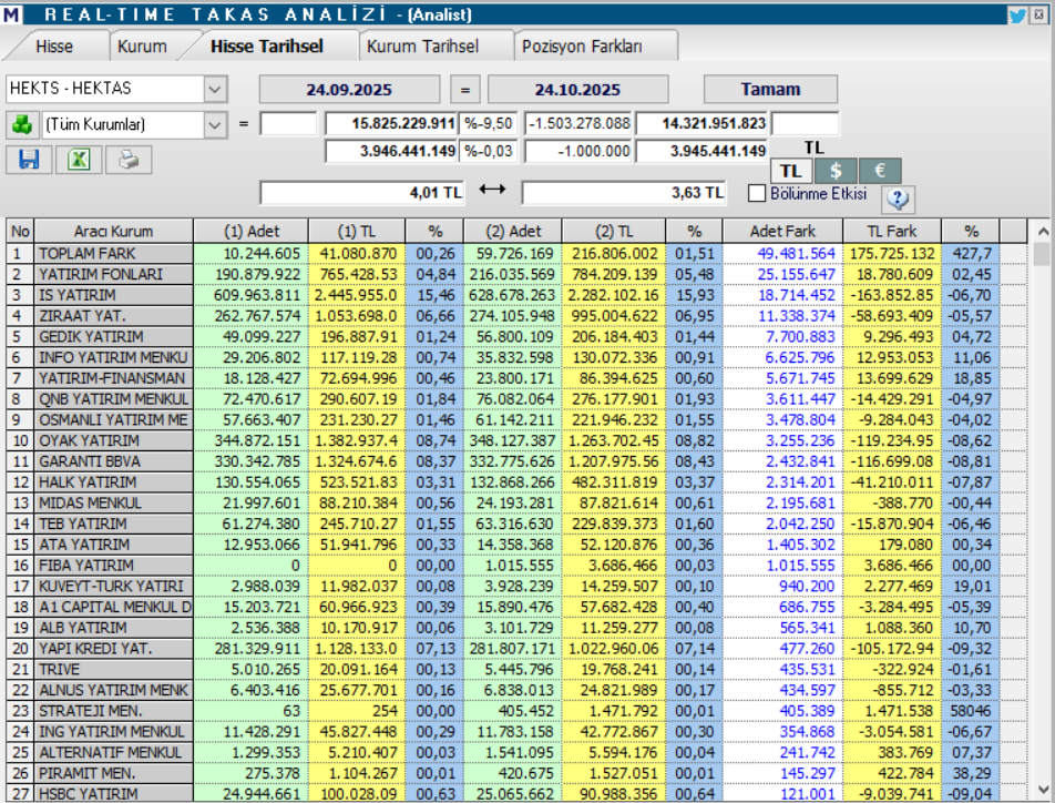 Hektaş (HEKTS) hisse hedef fiyatı ve teknik analizi | Rota Borsa Hektaş (HEKTS) hisse hedef fiyatı ve teknik analizi | Rota Borsa
