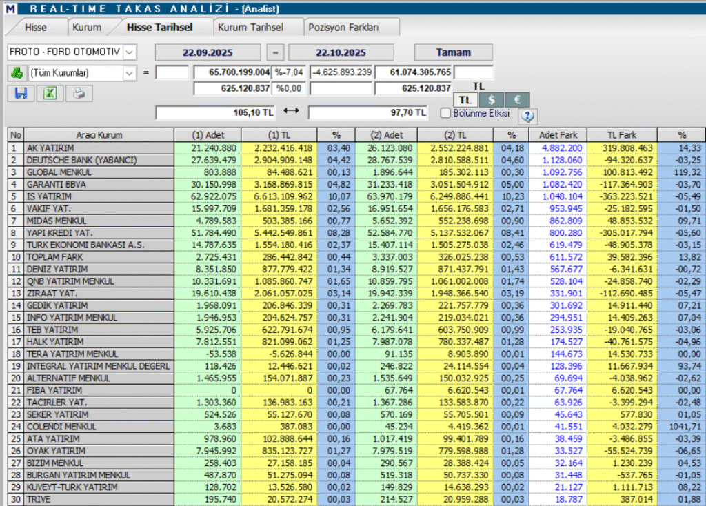 Ford Otomotiv (FROTO) hisseleri için 13 farklı hedef fiyat ve teknik analiz | Rota Borsa Ford Otomotiv (FROTO) hisseleri için 13 farklı hedef fiyat ve teknik analiz | Rota Borsa