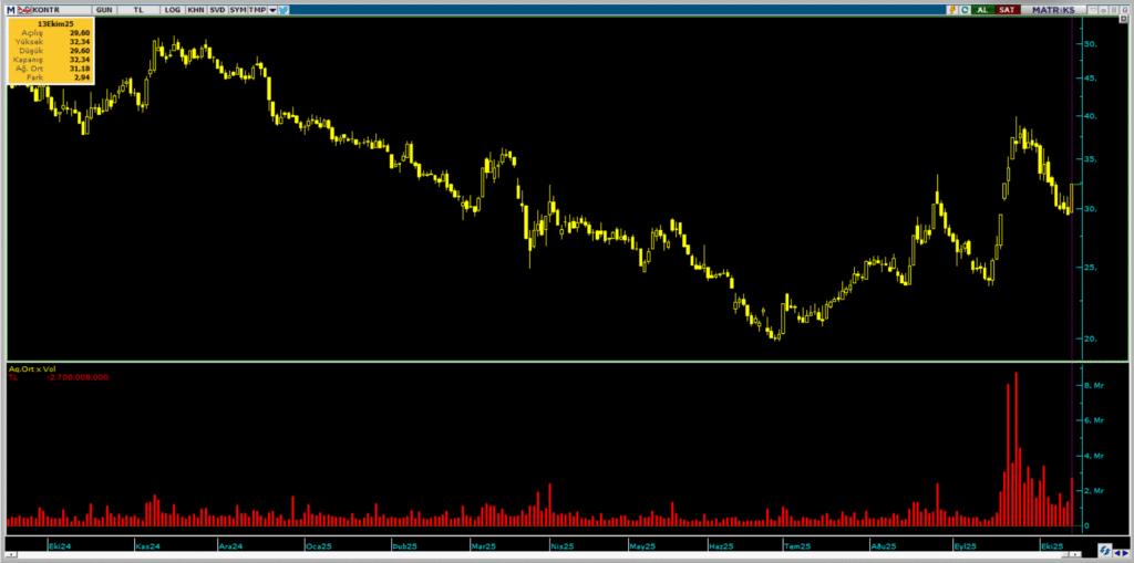 Pozitif ayrışan Kontrolmatik (KONTR) hisseleri son 1 ayda 4. kez tavan oldu | Rota Borsa