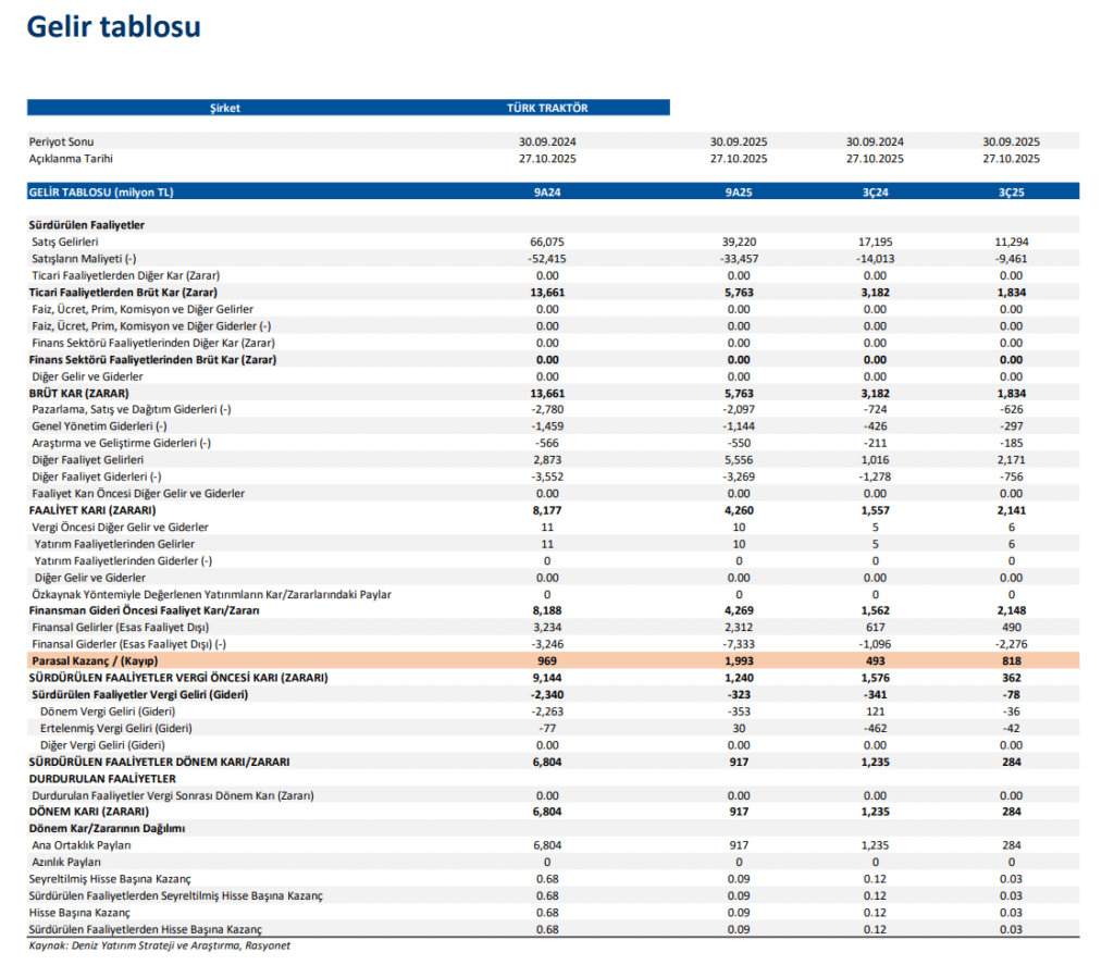Türk Traktör (TTRAK) 2025 3. çeyrek bilanço yorumu | Rota Borsa