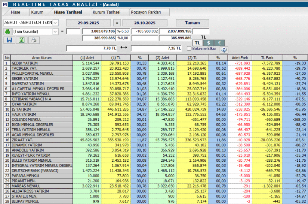 Agrotech (AGROT) hisse yorumu ve teknik analizi | Rota Borsa Agrotech (AGROT) hisse yorumu ve teknik analizi | Rota Borsa