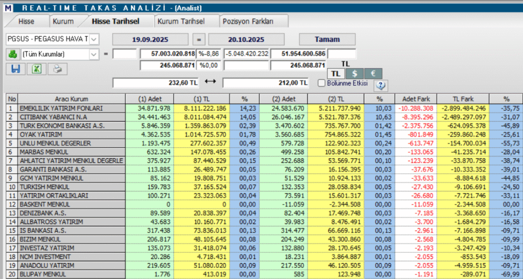 Pegasus (PGSUS) hisseleri için 11 hedef fiyat ve teknik analiz | Rota Borsa Pegasus (PGSUS) hisseleri için 11 hedef fiyat ve teknik analiz | Rota Borsa