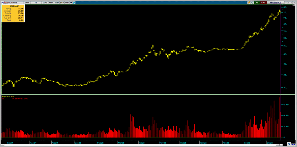 Darphane Altın Sertifikası (ALTIN.S1) günlük işlemleri (20.10.2025) | Rota Borsa