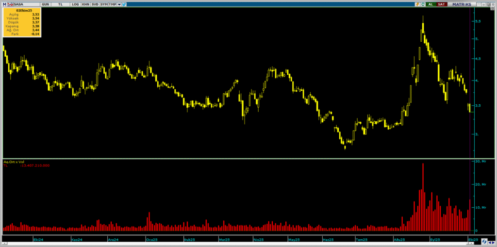 Sasa Polyester (SASA) hisselerinde HSBC üzerinden dev satış | Rota Borsa