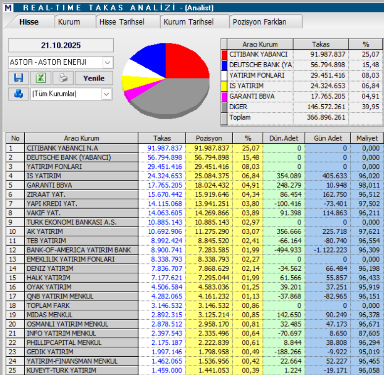Astor Enerji (ASTOR) hisseleri için 5 hedef fiyat ve teknik analiz | Rota Borsa