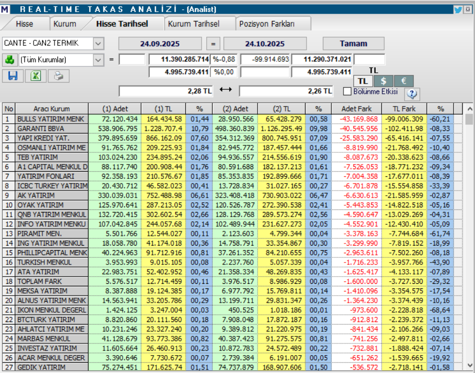 Çan2 Termik (CANTE) hisse yorumu ve teknik analizi | Rota Borsa