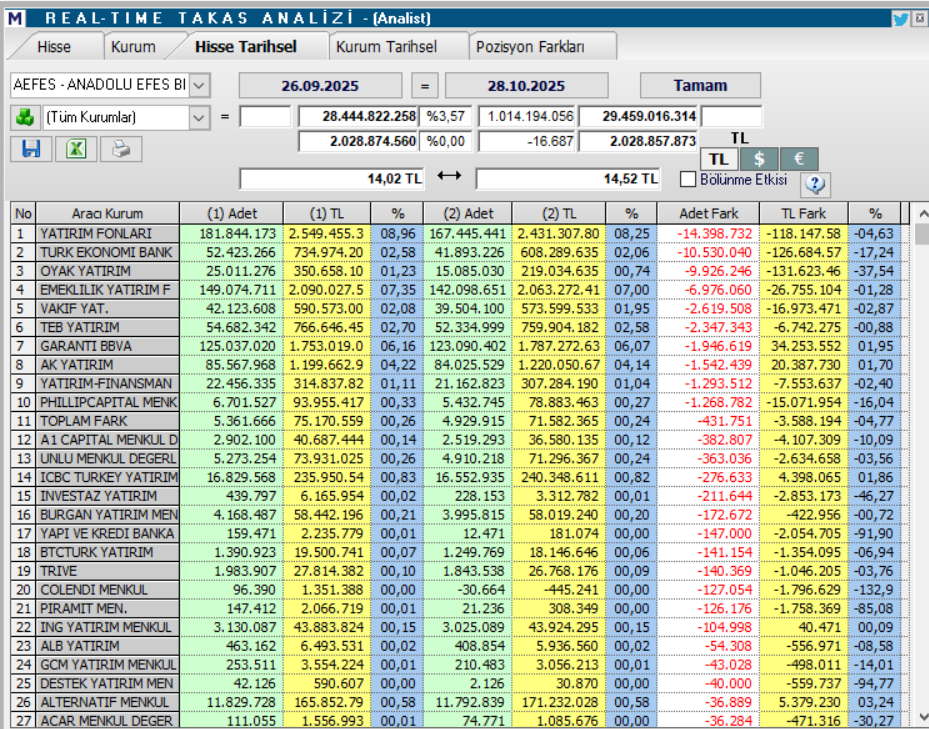 Anadolu Efes (AEFES) hisseleri için 4 farklı hedef fiyat ve teknik analiz | Rota Borsa