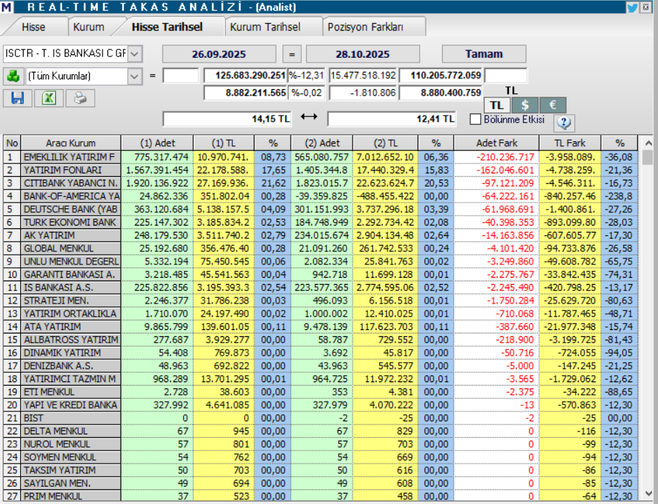 Türkiye İş Bankası (ISCTR) hisseleri için 15 hedef fiyat ve teknik analiz | Rota Borsa Türkiye İş Bankası (ISCTR) hisseleri için 15 hedef fiyat ve teknik analiz | Rota Borsa