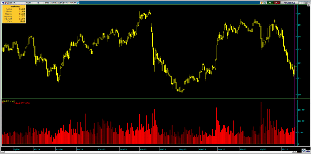 Türkiye İş Bankası (ISCTR) hisselerinde Bank of America (BofA) üzerinden yüklü alım | Rota Borsa