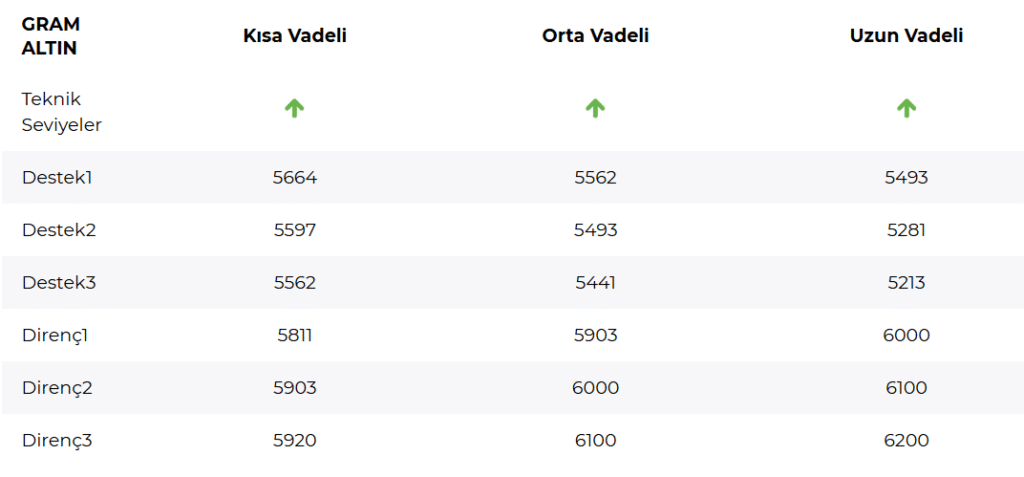 Gram altın fiyatlarında kritik destek ve direnç seviyeleri | Rota Borsa Gram altın fiyatlarında kritik destek ve direnç seviyeleri | Rota Borsa