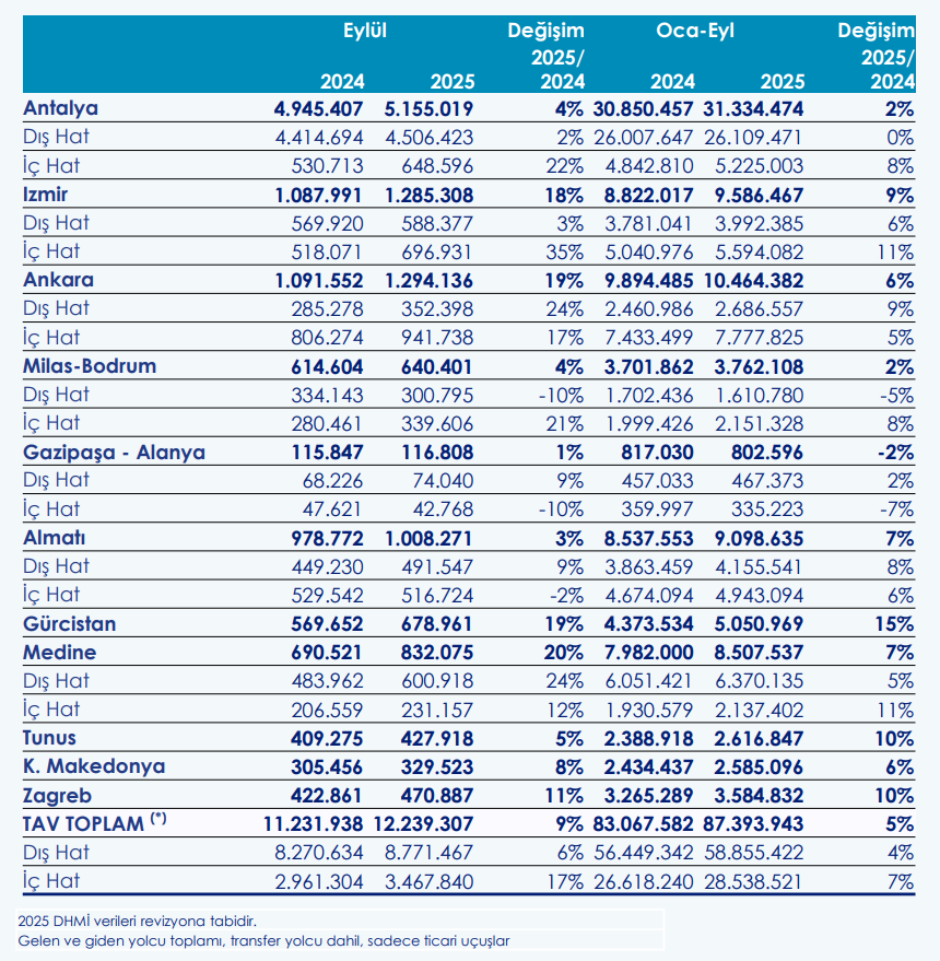 Tav Havalimanları'nın (TAVHL) işlettiği havalimanlarında yolcu sayıları belli oldu | Rota Borsa