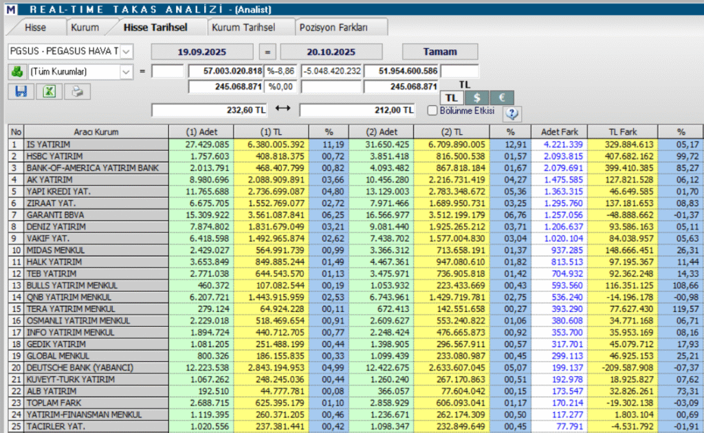 Pegasus (PGSUS) hisseleri için 11 hedef fiyat ve teknik analiz | Rota Borsa Pegasus (PGSUS) hisseleri için 11 hedef fiyat ve teknik analiz | Rota Borsa