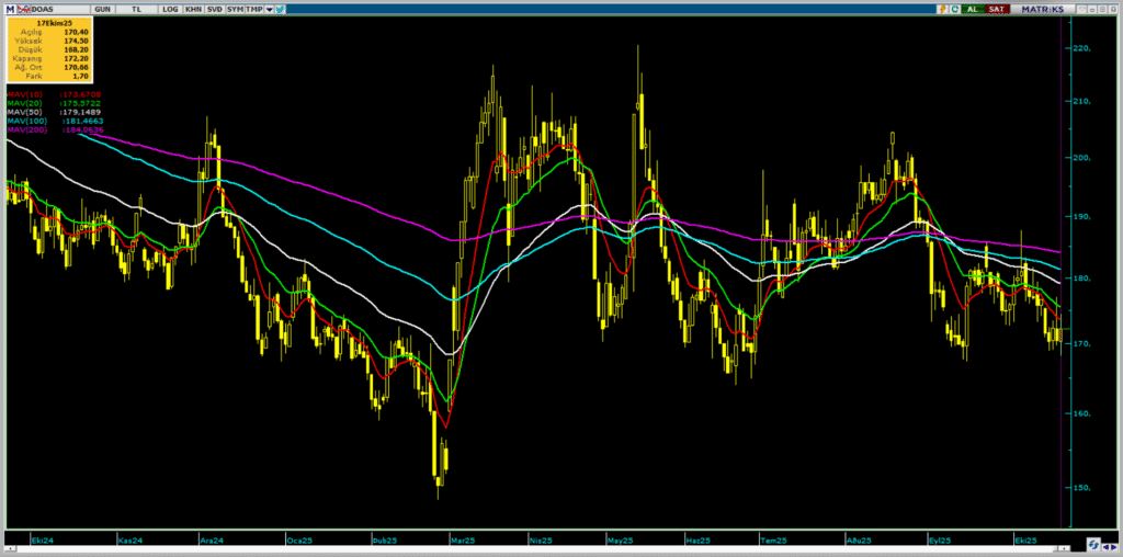 Doğuş Otomotiv (DOAS) hisseleri için 5 hedef fiyat ve teknik analiz | Rota Borsa