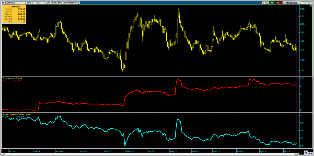 Doğuş Otomotiv (DOAS) hisseleri için 5 hedef fiyat ve teknik analiz | Rota Borsa
