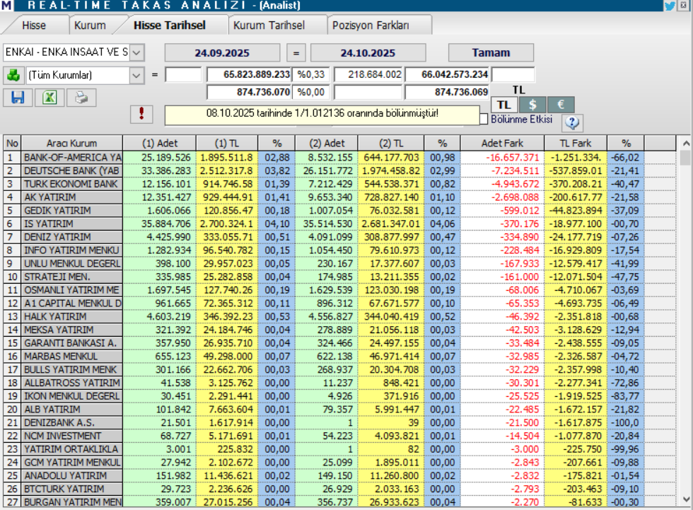 Enka İnşaat (ENKAI) hisseleri için 8 hedef fiyat ve teknik analiz | Rota Borsa Enka İnşaat (ENKAI) hisseleri için 8 hedef fiyat ve teknik analiz | Rota Borsa