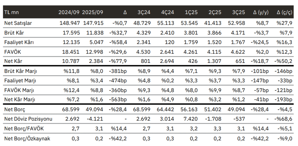 Erdemir Ereğli Demir Çelik (EREGL) 2025 3. çeyrek bilanço yorumu | Rota Borsa Erdemir Ereğli Demir Çelik (EREGL) 2025 3. çeyrek bilanço yorumu | Rota Borsa