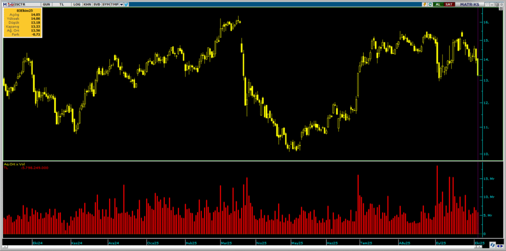 İş Bankası (ISCTR) hisselerinde Ziraat Yatırım üzerinden yüklü satış yapıldı | Rota Borsa