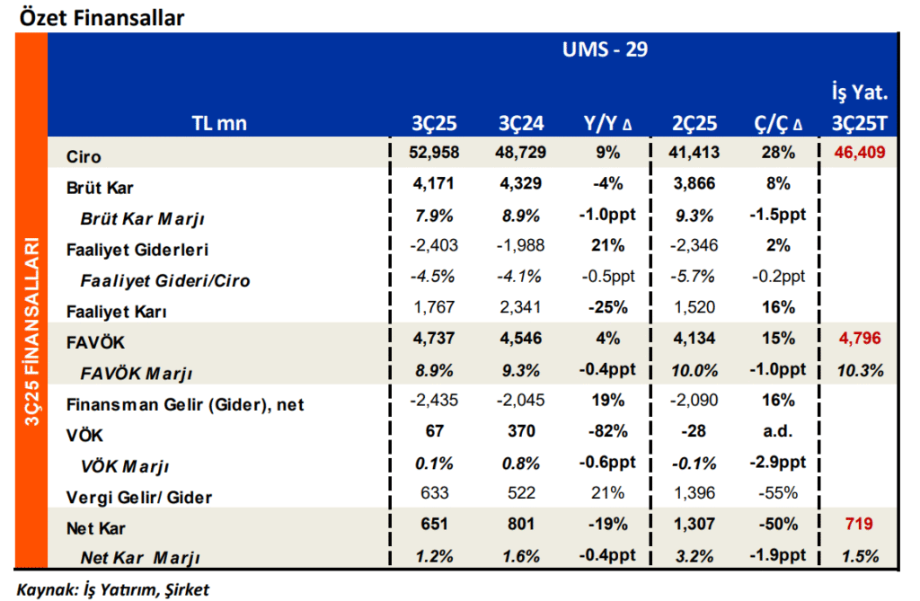 Erdemir Ereğli Demir Çelik (EREGL) 3. çeyrek bilanço yorumu | Rota Borsa Erdemir Ereğli Demir Çelik (EREGL) 3. çeyrek bilanço yorumu | Rota Borsa