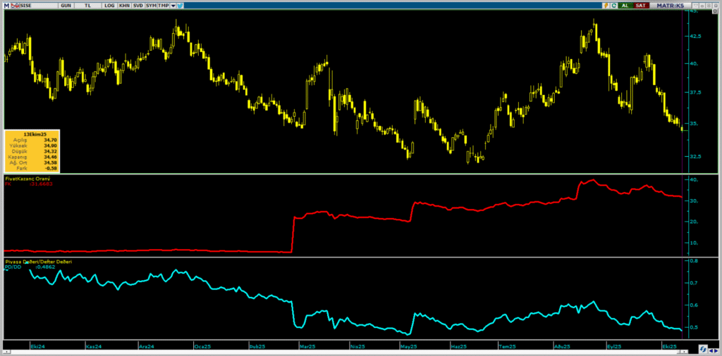 Şişecam (SISE) hisseleri için 7 farklı hedef fiyat ve teknik analiz | Rota Borsa Şişecam (SISE) hisseleri için 7 farklı hedef fiyat ve teknik analiz | Rota Borsa